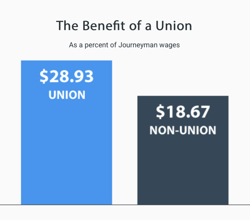 Benefit of a union